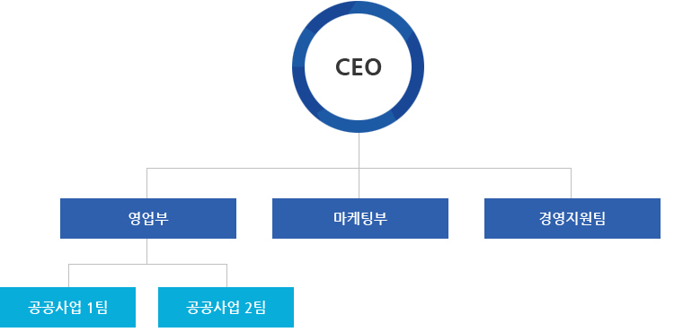 회사조직도